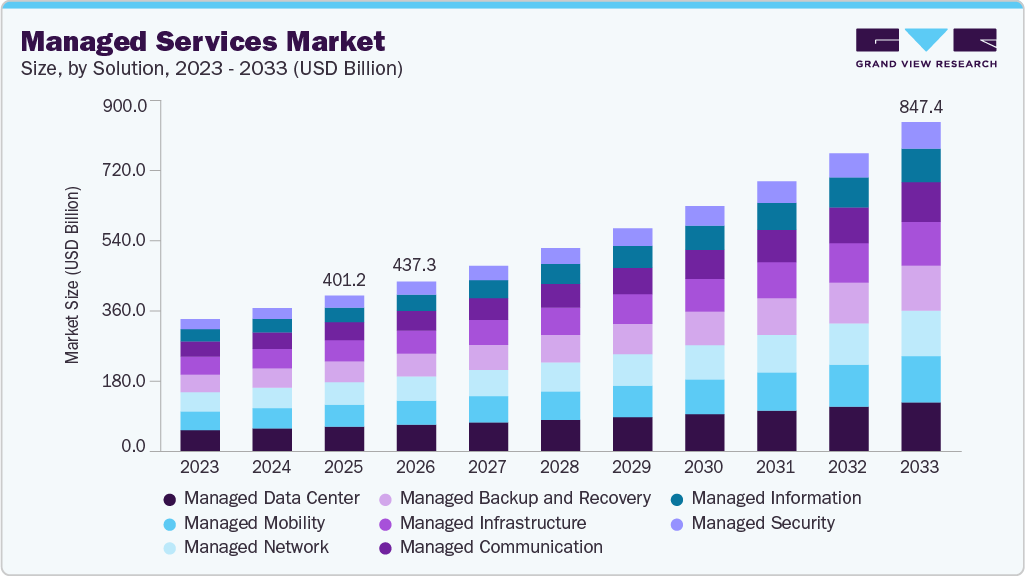 Outsourced IT chart market.